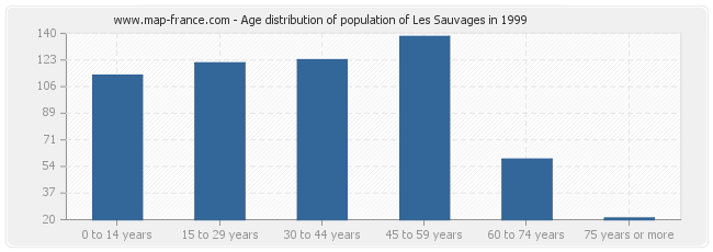 Age distribution of population of Les Sauvages in 1999